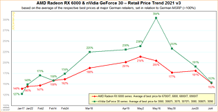 AMD Radeon RX 6000 & nVidia GeForce 30 – Straßenpreis-Preisentwicklung 2021 v3